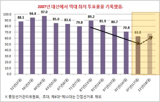 투표율을 높이는 가장 쉬운 방법? '투표시간 연장'