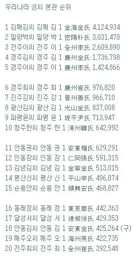 우리나라 성씨 본관 순위 1위 김해 김씨 '그런데 이런 성도 있었어?' | Daum 부동산