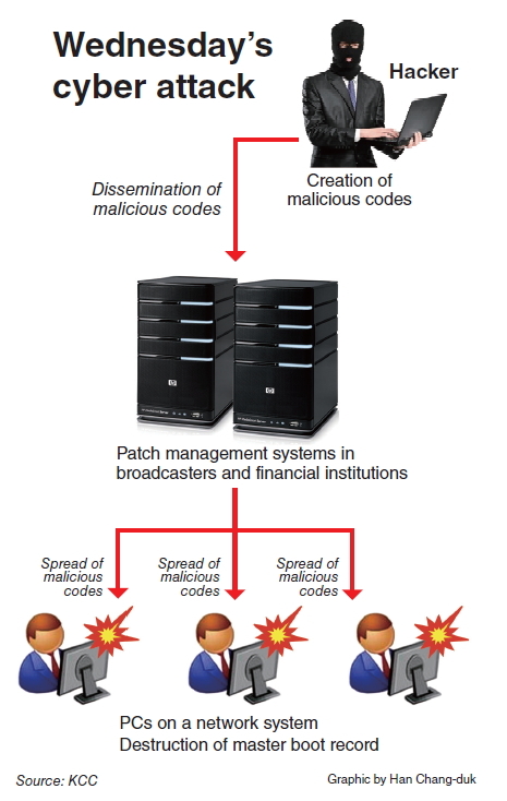 Hackers used diverse methods