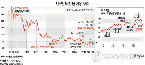 원·달러 환율 1050원 밑돌 수도 | 한국경제 그래픽> 엔-달러 환율 변동 추이” style=”width:100%” title=”그래픽> 엔-달러 환율 변동 추이”><figcaption>그래픽> 엔-달러 환율 변동 추이</figcaption></figure>
<figure><img decoding=