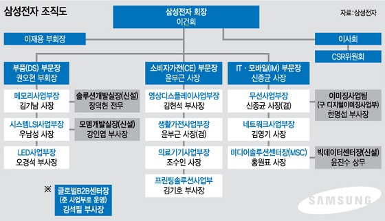 [그래픽] 삼성전자 새 조직도