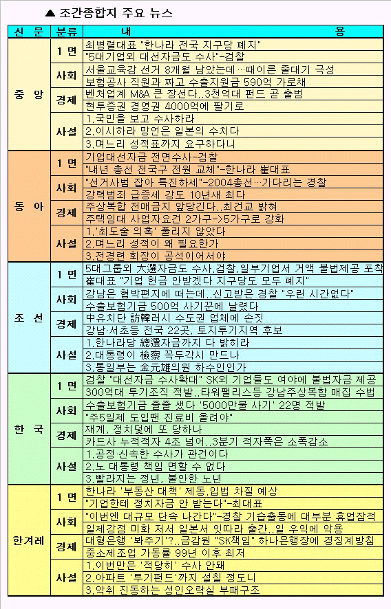 조간 종합지 주요 뉴스-4일