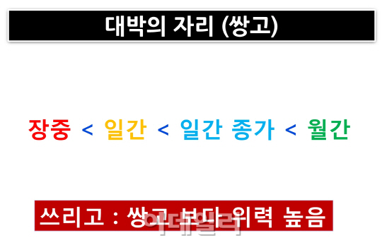 [대가들의 투자비법] 황금의 자리 쌍고와 쌍저 -파생왕 이도희