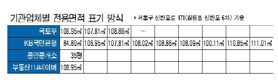 아파트 면적표기 '제각각'..