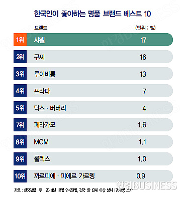 한국 남자는 '구찌'를 좋아해 한국 남자는 '구찌'를 좋아해