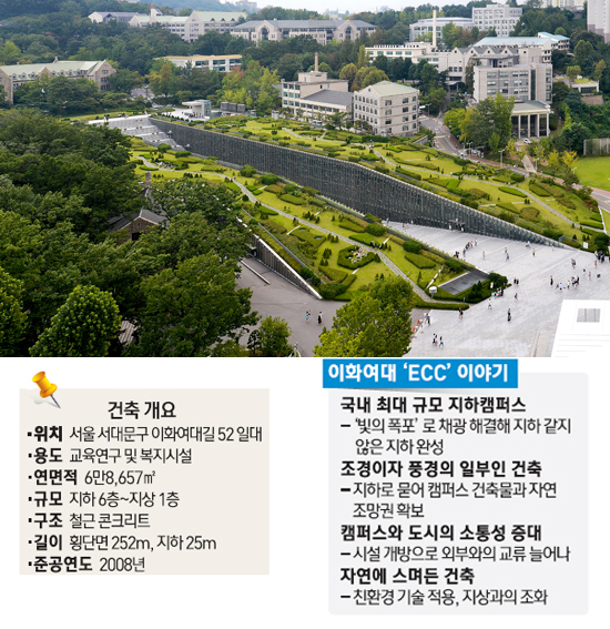 [건축과 도시] 캠퍼스 도시 꿈꾸는 이화여대 'ECC'