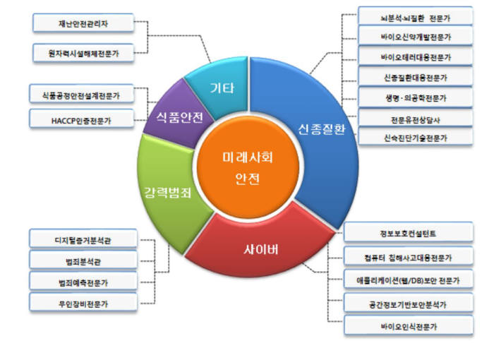 과학기술 발달할 미래 신직업 뭐가 있을까..정보보호컨설턴트·바이오인식연구가 등 떠올라 과학기술 발달할 미래 신직업 뭐가 있을까..정보보호컨설턴트·바이오인식연구가 등 떠올라