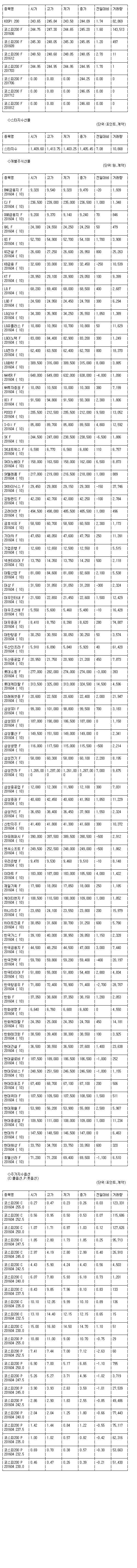 표> 코스피 지수선물·옵션 시세표(17일)