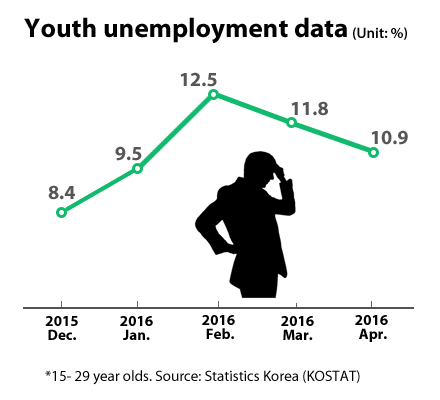 S. Korea' youth jobless rate up 10.9% in April, monthly high