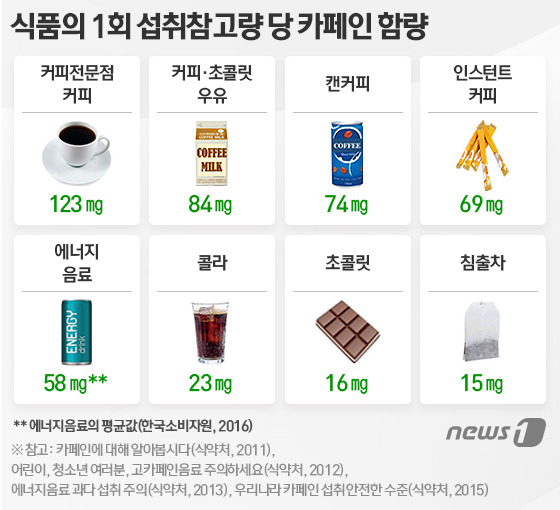 에너지음료, 카페인 함량 콜라 2배..당 낮추기 필요 에너지음료, 카페인 함량 콜라 2배..당 낮추기 필요