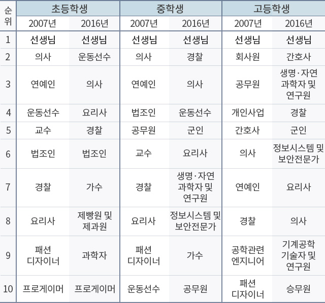 한국인에게 직업이란?