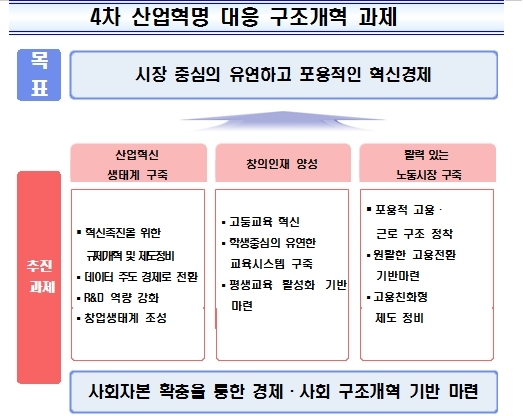 [중장기 전략]4차 산업혁명, 선진국 기술수준 80%