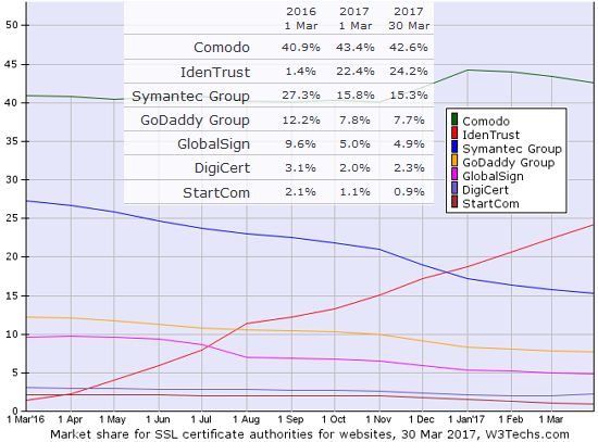 W3테크(W3Techs) 웹사이트용 SSL인증서 발급기관 시장점유율 트렌드 그래프.