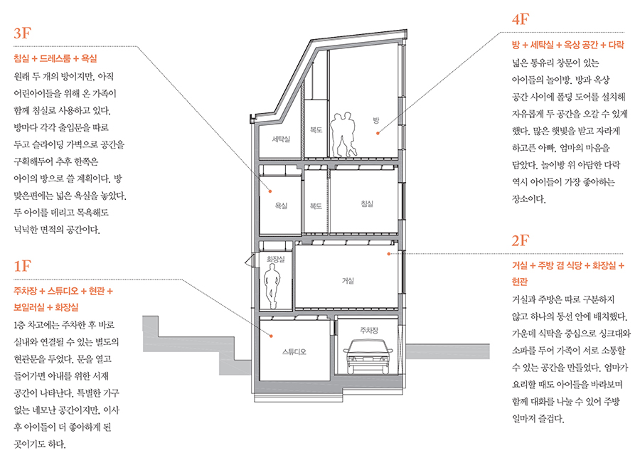 서울 협소주택 | 채광 좋은 4층 집 : 네이버 블로그