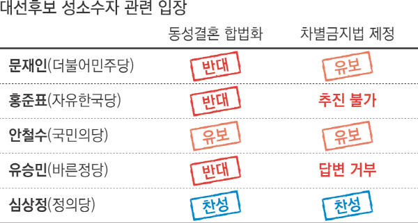 2017 시민의 선택]'성소수자' 문제 뜨거운 감자로 심상정 후보만 '동성결혼' 찬성