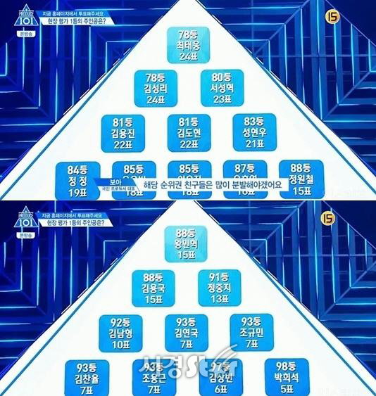 ‘프로듀스101 시즌2’ 강다니엘 그룹 배틀 직캠 2위 기록! 현장투표 1위는? 두구두구