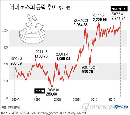 '코스피 새역사' 사상최고치 새로 썼다..2,241.24(2보) | Daum 뉴스