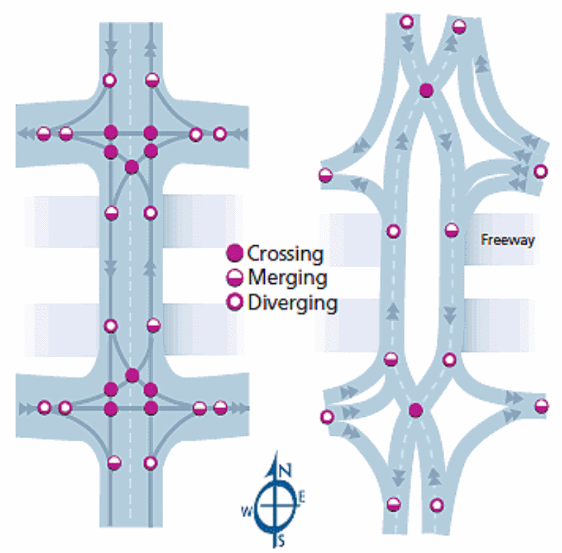 기존 교차로와 DDI 상충 지점 비교(미국 교통국)