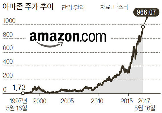 20년 만에 주가 640배, 아마존 같은 '보물' 찾기 힘든 까닭