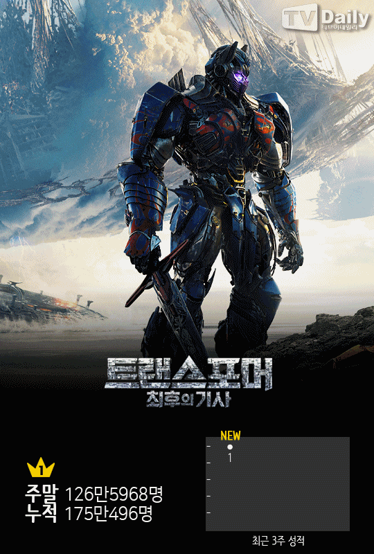 트랜스포머: 최후의 기사, 주말 박스오피스