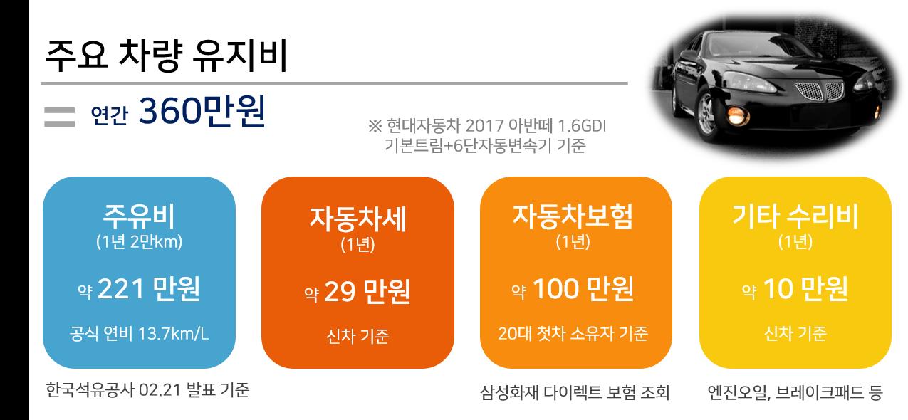 자동차 유지비, 어떻게 줄일 수 있을까