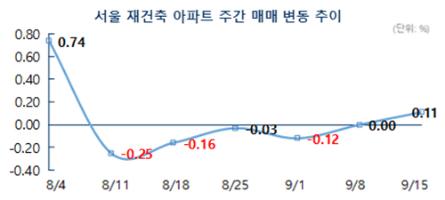 [자료 부동산114]