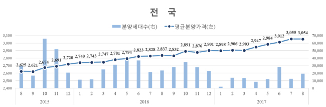 민간아파트 평균 분양가격 및 신규분양세대수 추이. [자료제공=HUG]