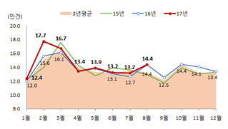 전국 전월세거래량 /자료=국토교통부