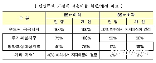 【서울=뉴시스】민영주택 가점제 적용비율 현행·개선 비교 (제공=국토교통부)