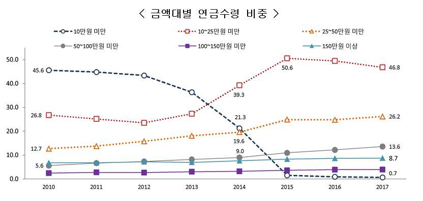 [고령통계] 국민기초생활보장 수급 고령자 42만명 - 뉴스1