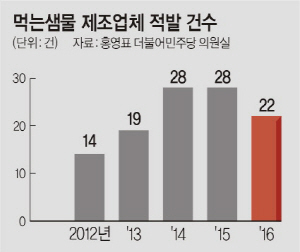 먹는샘물 세균 80배 초과됐는데 '경고' 그쳐 - 문화일보