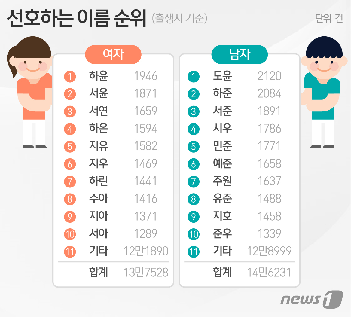 자녀 이름 女'하윤'·男'도윤' 인기..개명 땐 서연·민준 자녀 이름 女'하윤'·男'도윤' 인기..개명 땐 서연·민준