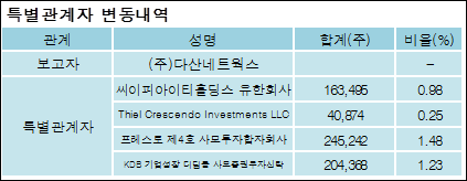 (주)다산네트웍스 이미지