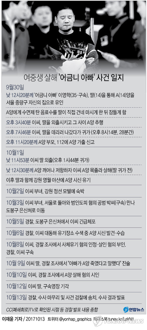 (서울=연합뉴스) 이재윤 기자 = 여중생을 살해해 시신을 유기한 혐의를 받는 '어금니 아빠' 이영학(35·구속)은 성욕을 해소하기 위해 딸 친구를 범행 대상으로 삼은 것으로 드러났다.      서울 중랑경찰서는 13일 수사를 마무리하고 사건을 검찰에 송치하면서 브리핑을 열어 수사 결과를 발표했다.      yoon2@yna.co.kr      페이스북 tuney.kr/LeYN1 트위터 @yonhap_graphics