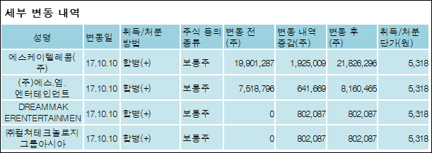 에스케이텔레콤(주) 이미지