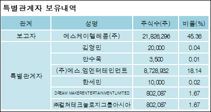 에스케이텔레콤(주) 이미지