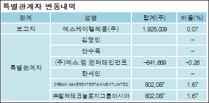 에스케이텔레콤(주) 이미지