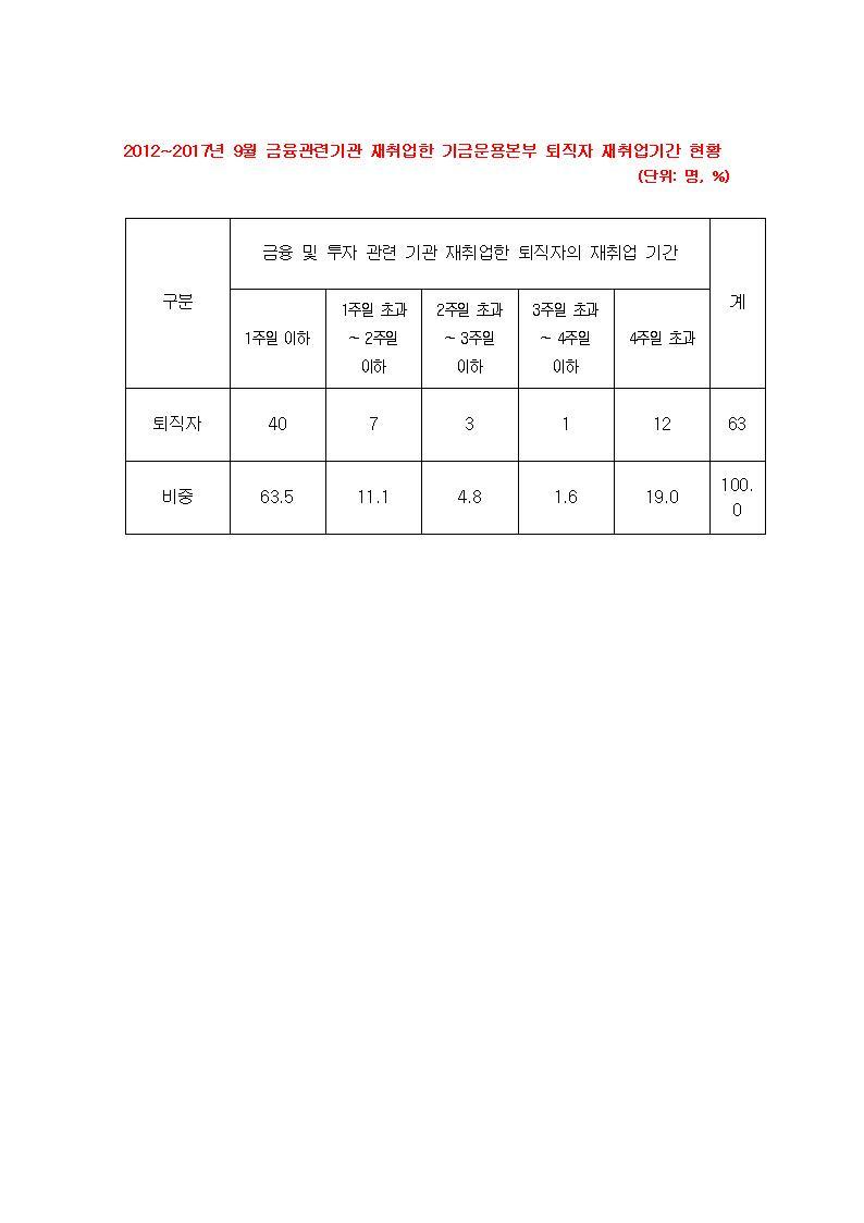 국민연금공단 기금운용본부 이미지