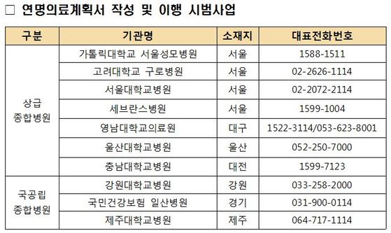 연명의료계획서 시범사업 참여기관. [자료 보건복지부]