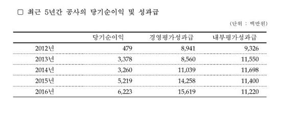 한국조폐공사는 2012~2016년 거둔 당기순이익의 6.12배를 임직원 성과급으로 지급했다. [자료출처=한국조폐공사]