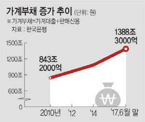 2018년 가계부채에 대한 이미지 검색결과