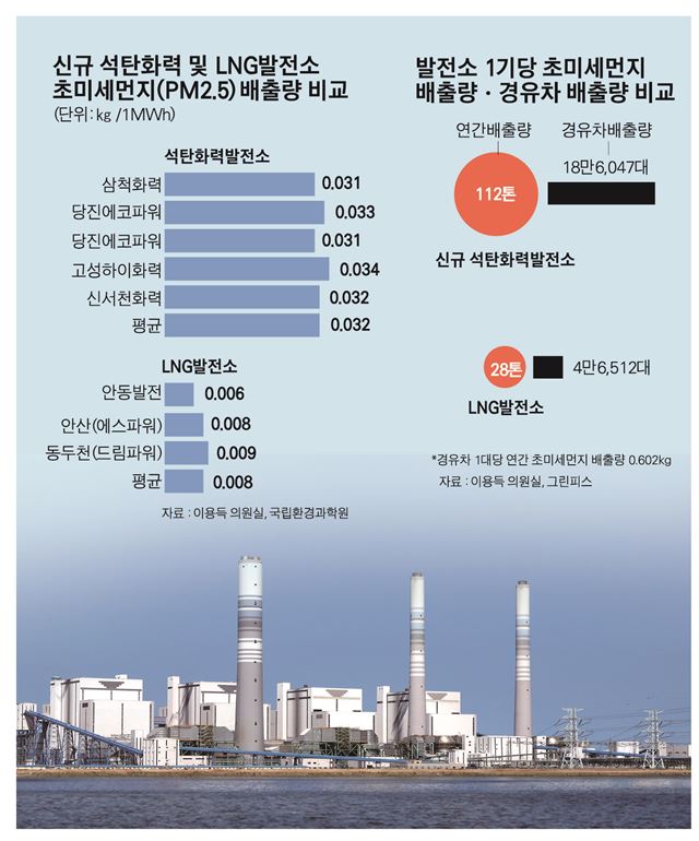 [단독] 석탄화력 1기 배출 초미세먼지 '경유차 18만대분' | 인스티즈