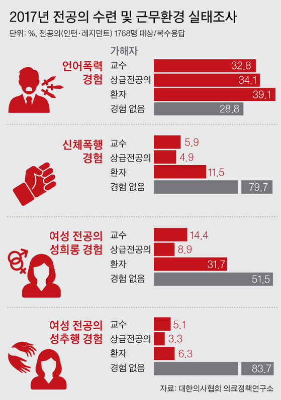 [단독] "교수님께 1대밖에 안 맞았어요" 병원 전공의 운수좋은날 | 인스티즈