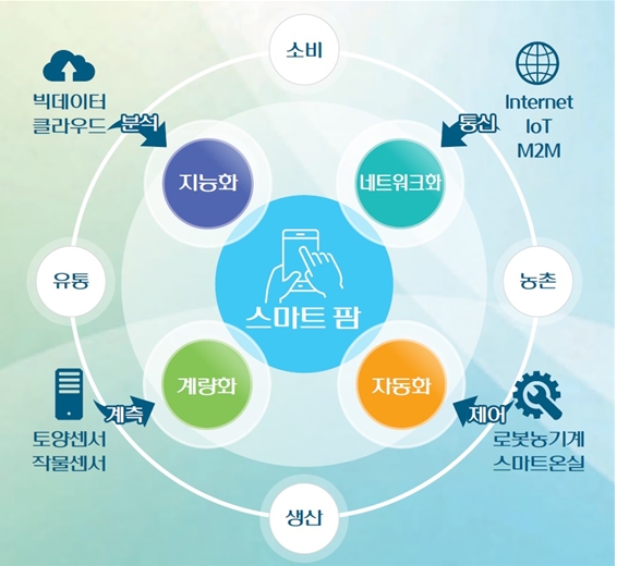 농업과 4차산업 첨단기술의 만남 '스마트팜'