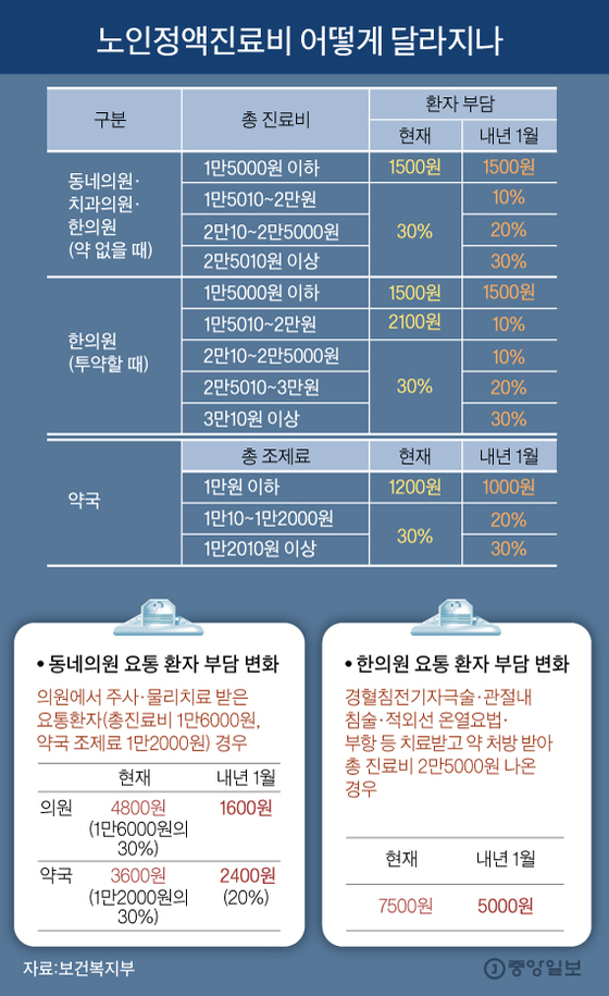 [그래픽=김영옥 기자 yesok@joongang.co.kr]
