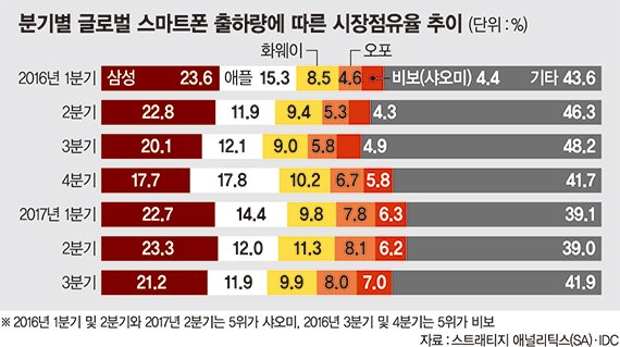 치고 나가는 삼성 스마트폰.. 중국 업체에 위협받는 애플 | 인스티즈