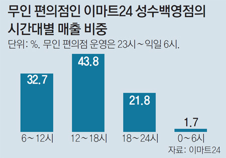 이마트24 성수백영점 이미지