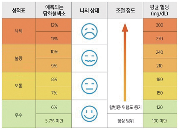 당화혈색소와 혈당의 상관성