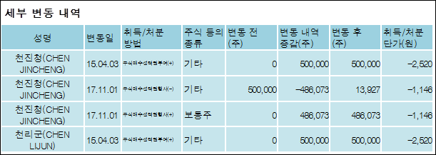 에스앤씨 투자 그룹 이미지