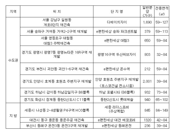 12월 전국 지역별 주요 분양 아파트./자료=닥터아파트